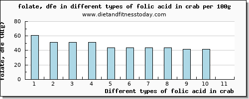 folic acid in crab folate, dfe per 100g